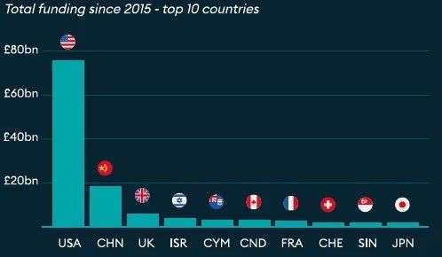 세계에서 AI 투자액이 가장 많은 나라 순위 | 인스티즈