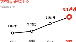 구몬 학습 성인 회원수 증가 추이.JPG | 인스티즈