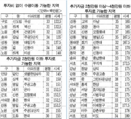 1994~1995년도 서울 집값 | 인스티즈