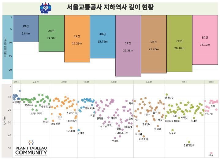 서울 지하철 노선별 평균 깊이 | 인스티즈