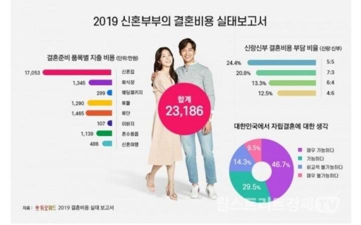 2019 신혼부부 평균 결혼 비용 | 인스티즈