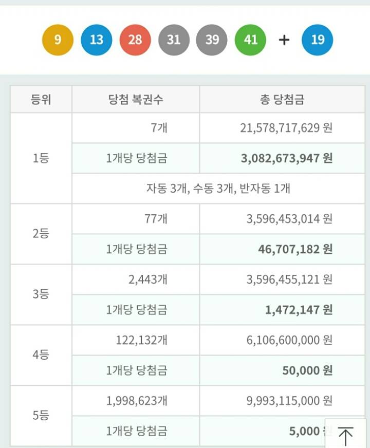 2019년 마지막 로또 1등 당첨금,판매점 안내 | 인스티즈