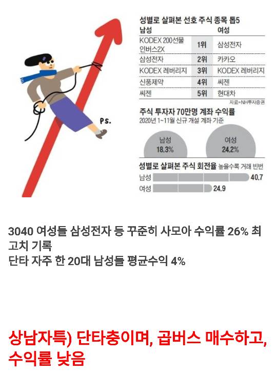2020년 주식투자 남녀 성대결 결과...jpg | 인스티즈