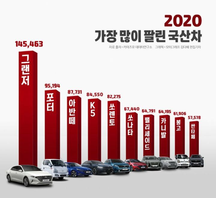 2020년 가장 많이 팔린 국산차/수입차.jpg | 인스티즈