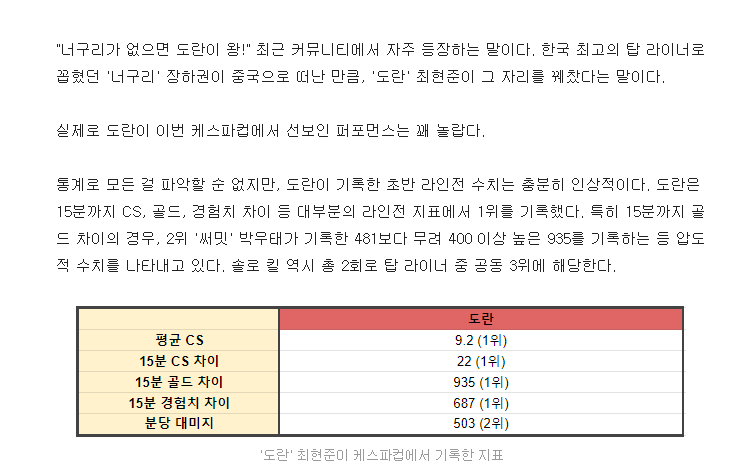 '너구리' 없는 LCK, '도란'이 왕? 케스파컵 돌아보기 | 인스티즈