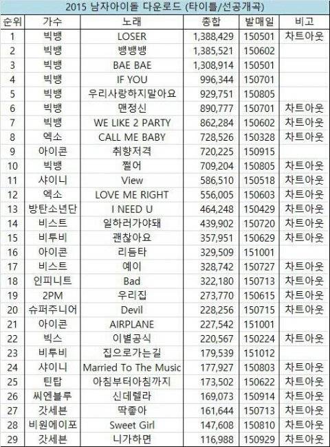 2015 남자아이돌 음원 다운로드 순위 | 인스티즈