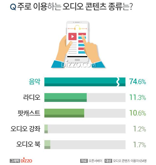 주로 이용하는 콘텐츠 유형.jpg | 인스티즈