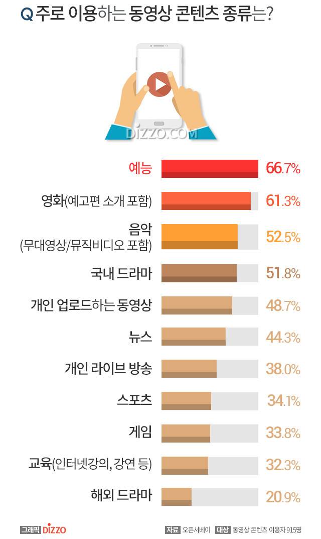 주로 이용하는 콘텐츠 유형.jpg | 인스티즈