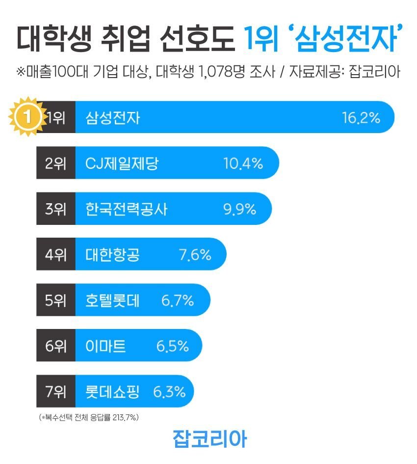 대학생, 취준생들이 가장 가고 싶어하는 기업.JPG | 인스티즈