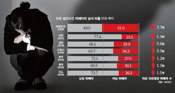 왜 한국은 다른나라에 비해 살인피해자중 여성의 비율이 높을까? | 인스티즈