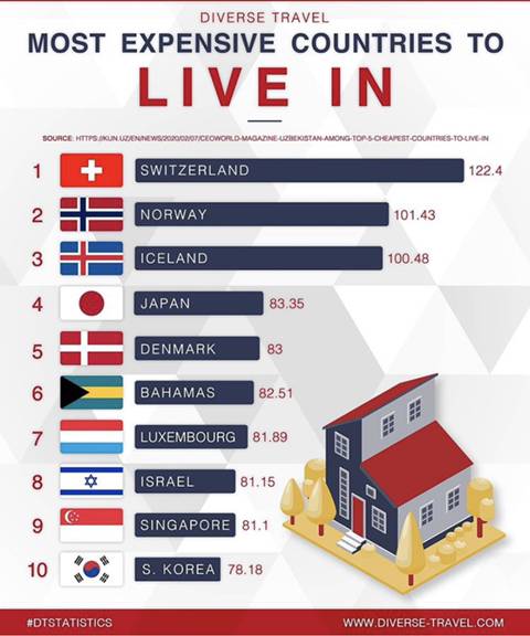 생활비가 가장 비싼 나라 top 10 | 인스티즈