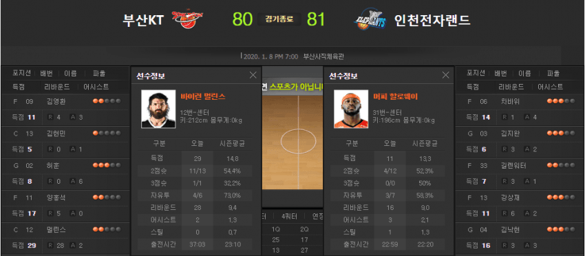 오늘자 부산 KT 외국인 선수 바이런 멀린스 기록 | 인스티즈