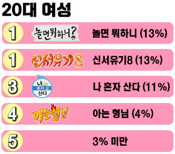 연령대별 예능 선호도 순위 | 인스티즈