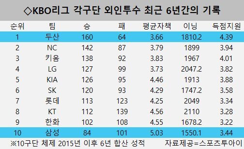 KBO리그 각구단 외인투수 최근 6년간 기록 | 인스티즈