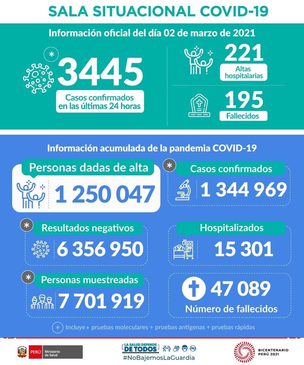 페루 코로나 확진자 1,344,969명...1차 접종 30만 명 | 인스티즈
