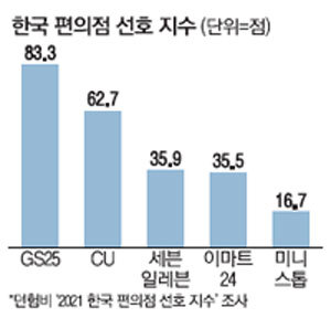 한국인이 선호하는 편의점 순위..JPG | 인스티즈