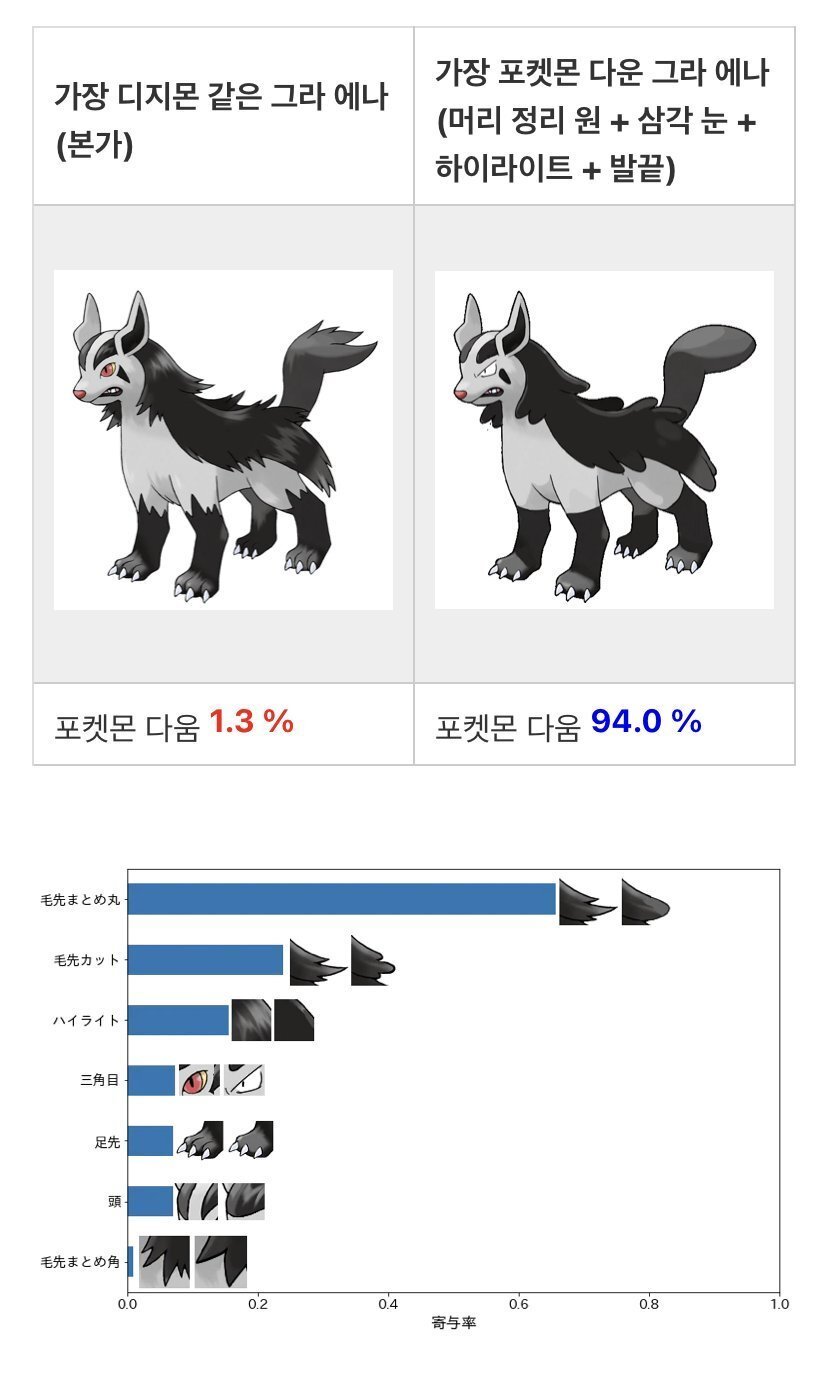 AI가 딥러닝으로 선별한 가장 디지몬 스러운 포켓몬 | 인스티즈