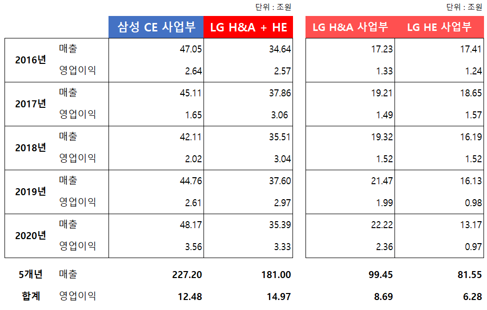 삼성 vs LG 전자계열 5 사업부별 비교.jpg | 인스티즈