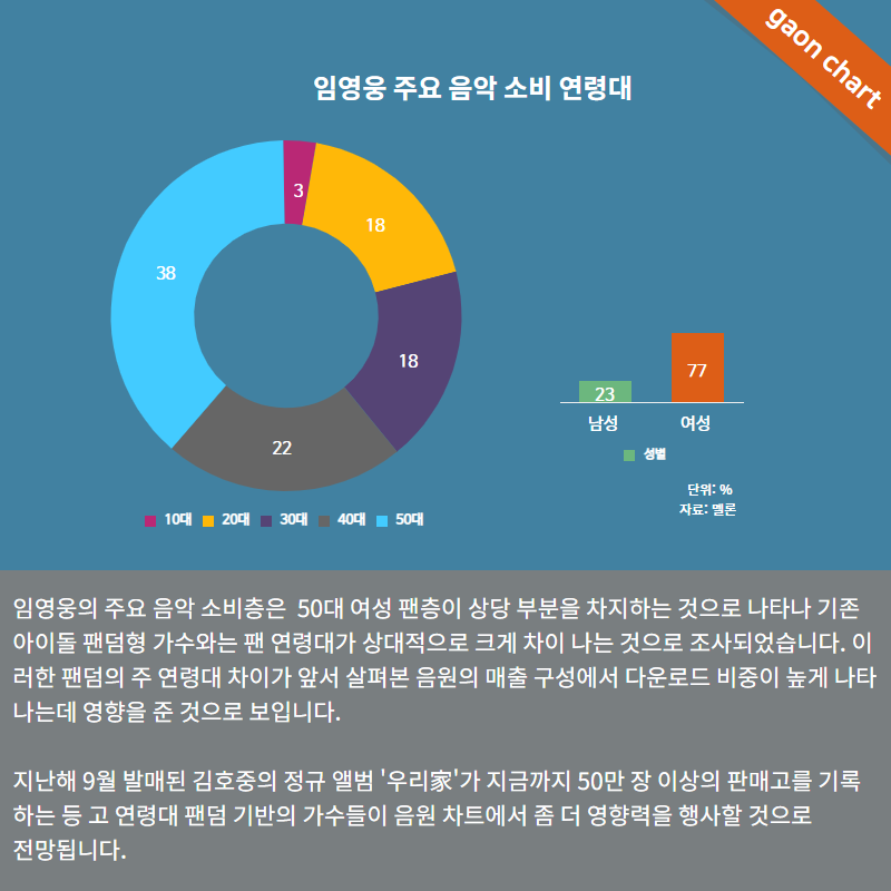 현재 매우 특이한 성적을 기록중인 음원 | 인스티즈