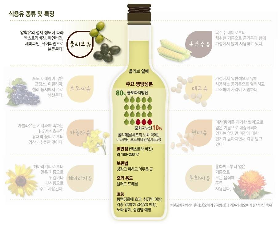 음식마다 어울리는 오일이 따로 있다 | 인스티즈