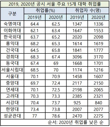 고전하는 서울 주요 여대 취업률… 숙대이대 '최하' | 인스티즈