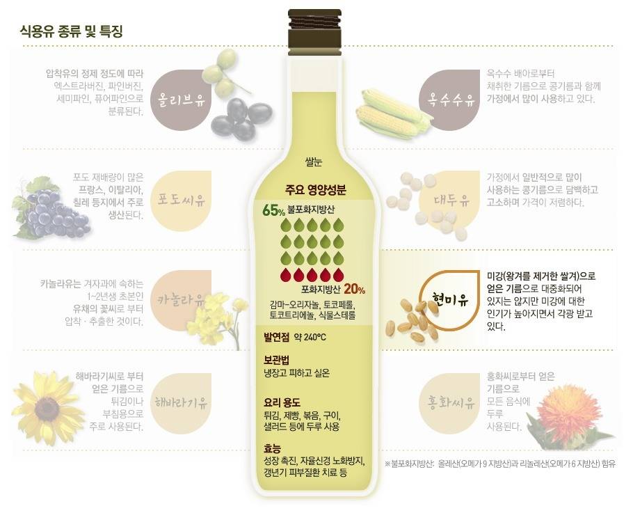 음식마다 어울리는 오일이 따로 있다 | 인스티즈