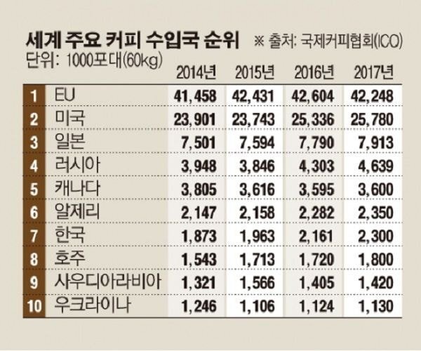 인구대비 세계적으로 정말 커피를 무섭게 마시는 나라.jpg - 인스티즈(instiz) 이슈 카테고리