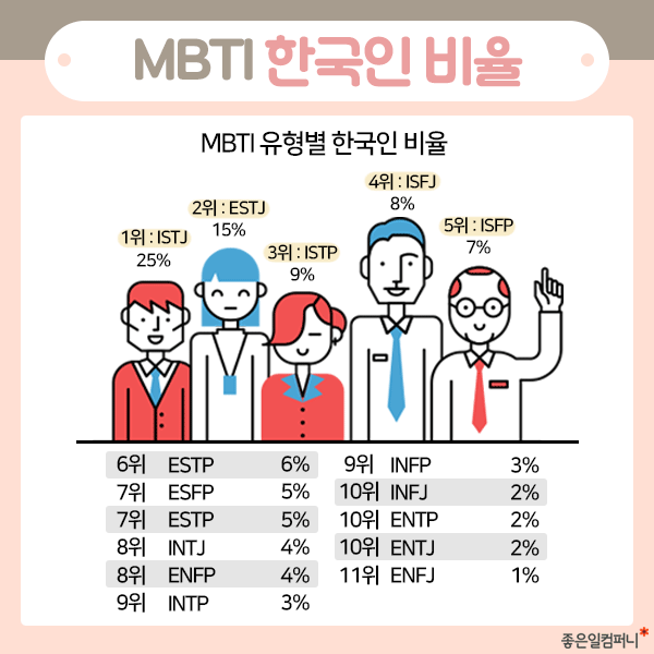 한국인 mbti 비율 .JPG | 인스티즈