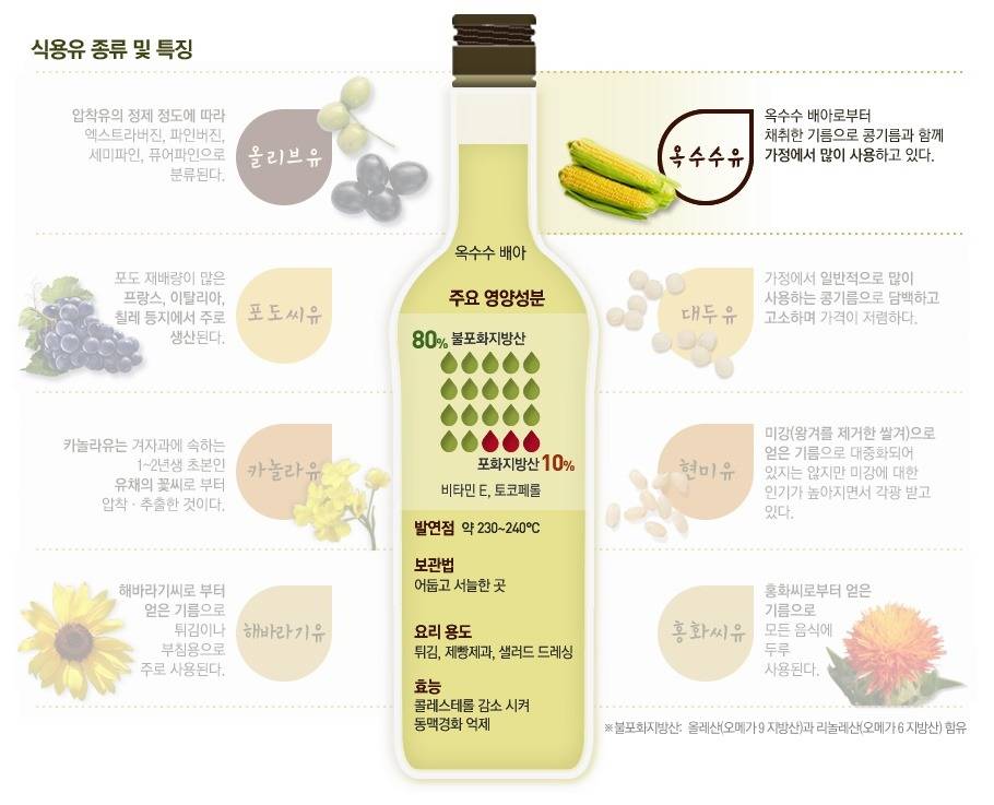 음식마다 어울리는 오일이 따로 있다 | 인스티즈