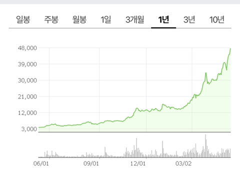 HMM 미친 수익율 | 인스티즈