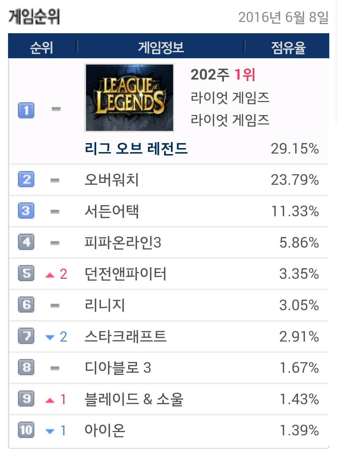 리그오브레전드 피시방 점유율 마의 30% 깨짐 | 인스티즈
