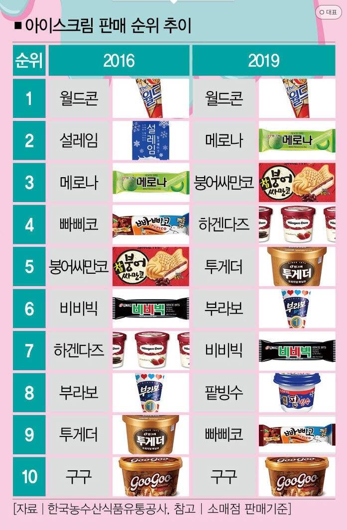 한국에서 가장 많이 팔리는 아이스크림.jpg | 인스티즈