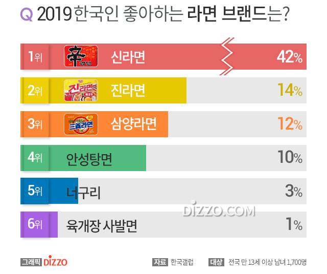 2019년 한국인이 좋아하는 라면 브랜드.jpg | 인스티즈
