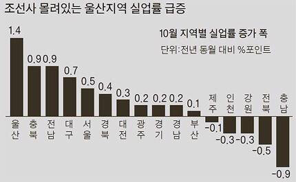 무너지는 제조업..청년들은 알바 구하기도 힘들다 | 인스티즈