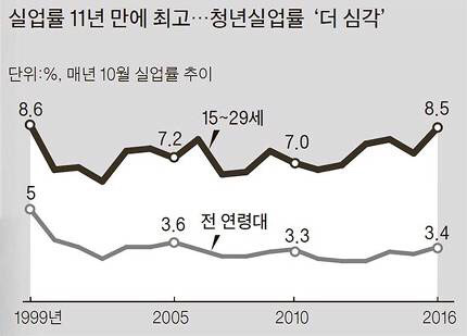 무너지는 제조업..청년들은 알바 구하기도 힘들다 | 인스티즈
