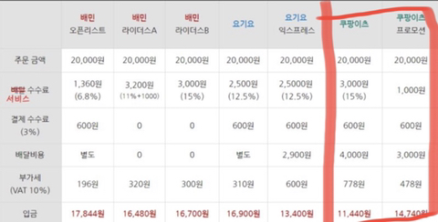 제2의 남양유업이 될거같은 '쿠팡' | 인스티즈