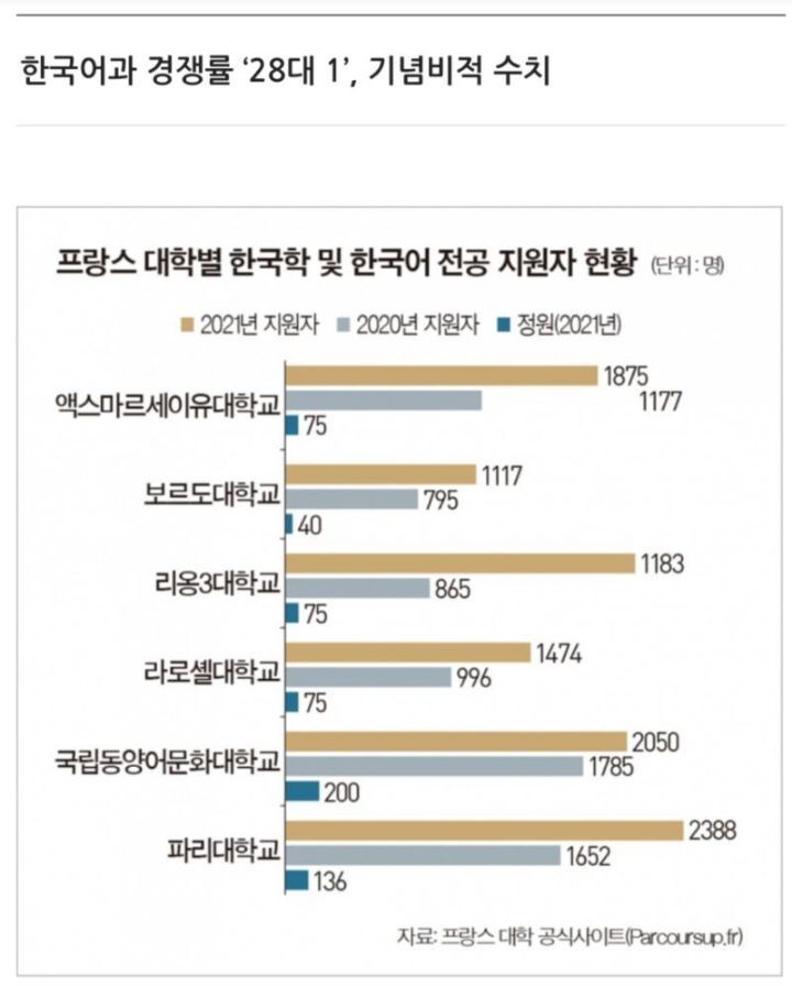 프랑스대학들 한국어학과 기념비적인 경쟁률 | 인스티즈