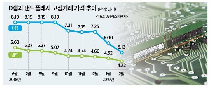 D램과 낸드플래시 고정거래 가격 추이.jpg | 인스티즈