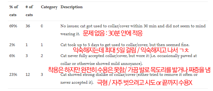 고양이 목도리가 정말 새 개체수 보존에 효과적일까? | 인스티즈