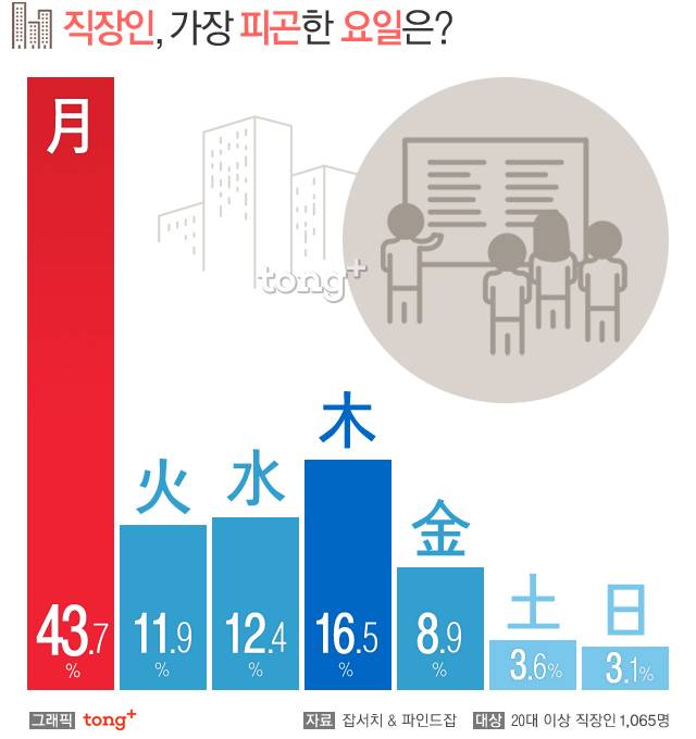 직장인, 가장 피곤한 요일은? | 인스티즈