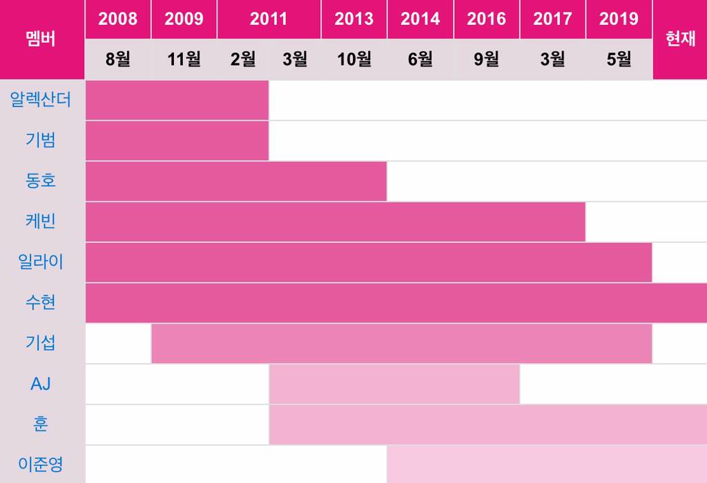 사람들이 잘 모르는 유키스 멤버 | 인스티즈