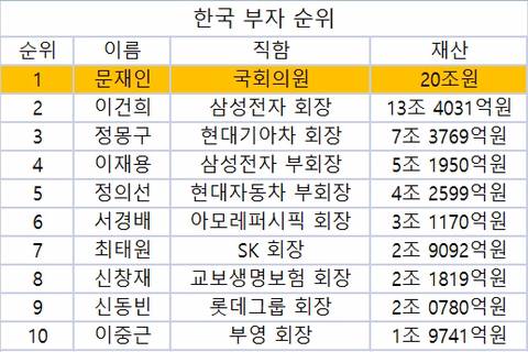 금괴왕 문재인 | 인스티즈