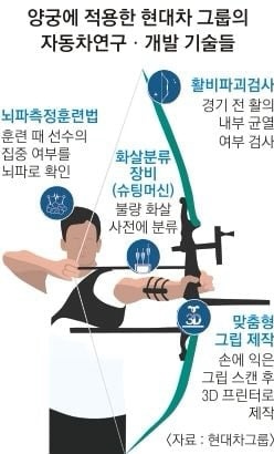 ㄹ 양궁에 미친 현대자동차 회장 | 인스티즈
