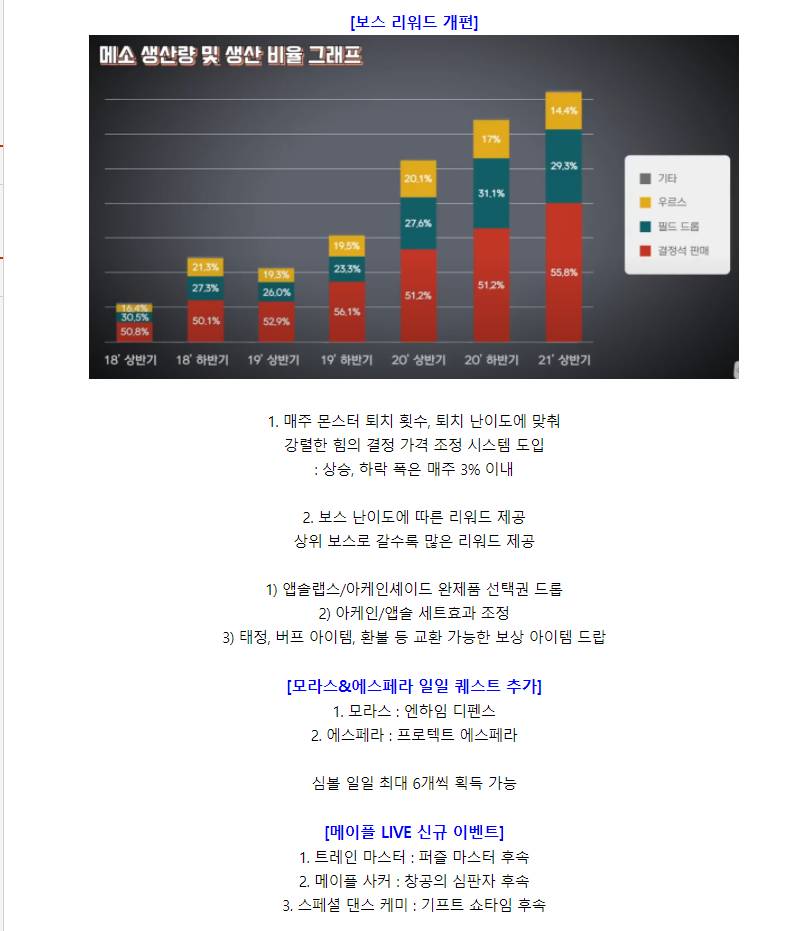 이번 메이플스토리 3차 쇼케이스 요약 | 인스티즈
