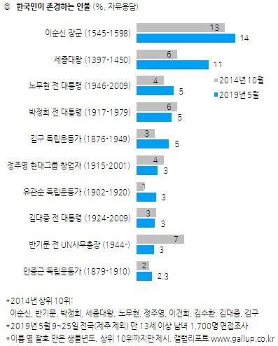 [갤럽] 한국인이 좋아하는 운동선수/가수/정치인 등등 설문 조사 | 인스티즈
