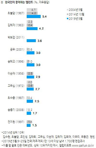 [갤럽] 한국인이 좋아하는 운동선수/가수/정치인 등등 설문 조사 | 인스티즈