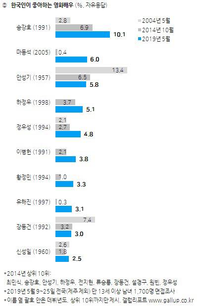 [갤럽] 한국인이 좋아하는 운동선수/가수/정치인 등등 설문 조사 | 인스티즈