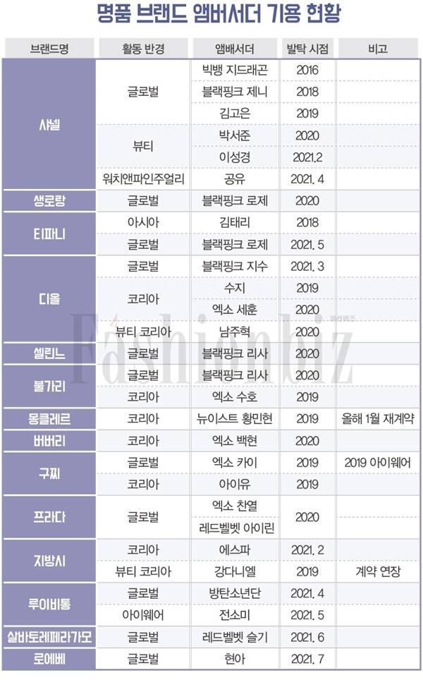 한국 연예인 명품 브랜드 앰버서더 현황.jpg | 인스티즈