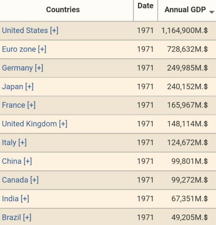 1971년 전세계 GDP 순위와 50년 지난 2021년 현재 순위 | 인스티즈