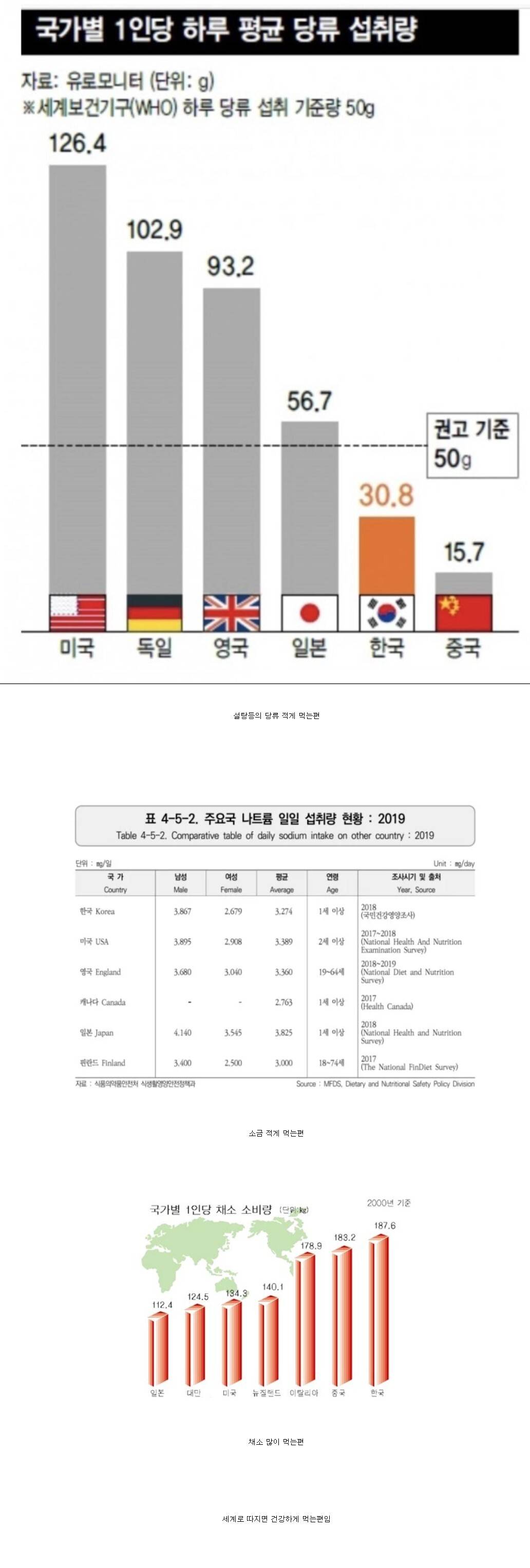 한국인의 음식섭취. 의외인점 | 인스티즈